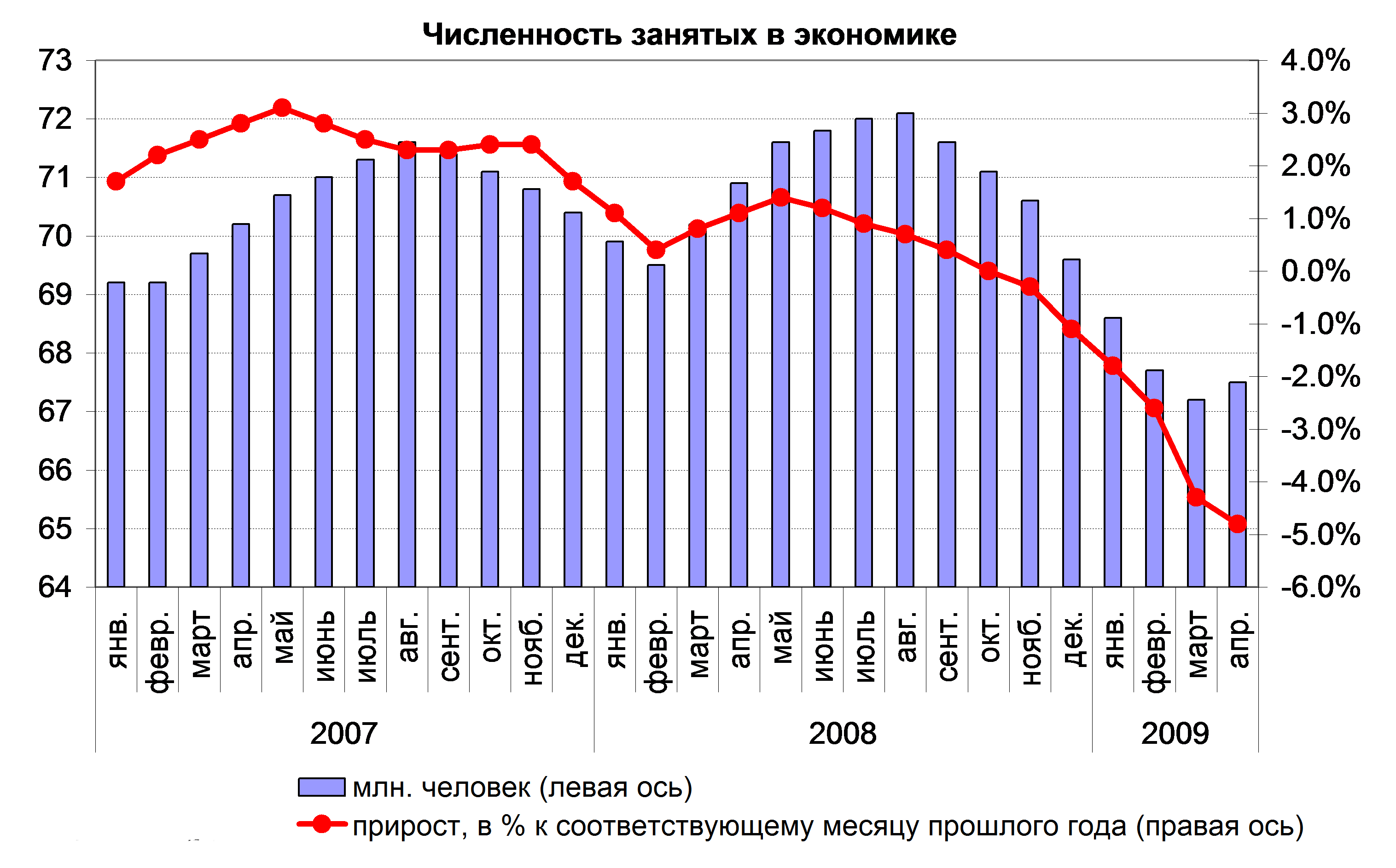 Количество занятых в россии