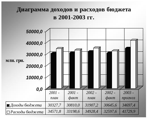 График доходов. Диаграмма доходов и расходов. Доходы и расходы бюджета диаграмма. График доходы расходы прибыль. Доходы компании диаграмма.