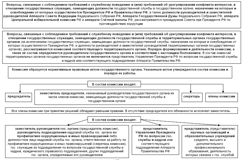 Схему процедуры конкурса на замещение должности главы администрации городского округа