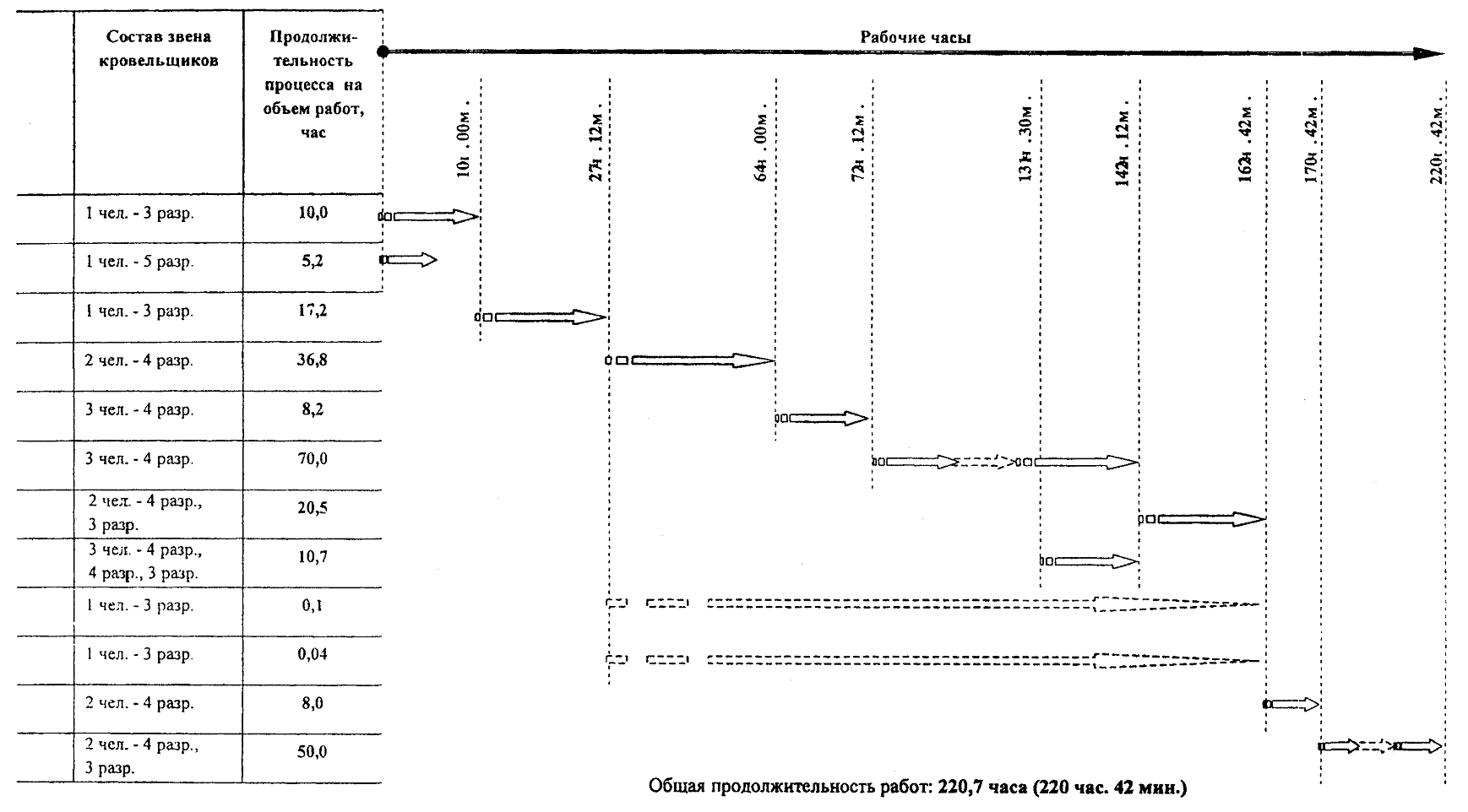 5. График производства работ