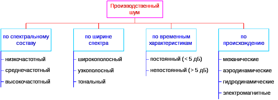 Виды шумов на изображении