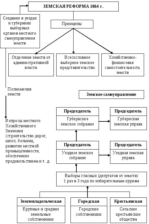 Реформа местного управления 1864. Земская реформа 1864 схема. Автор земской реформы 1864. Принципы земской реформы 1864 года.