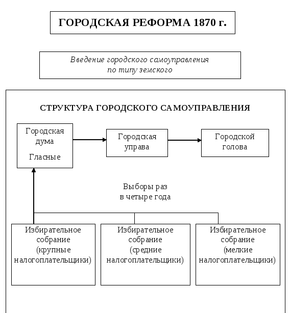 Земская реформа 1870