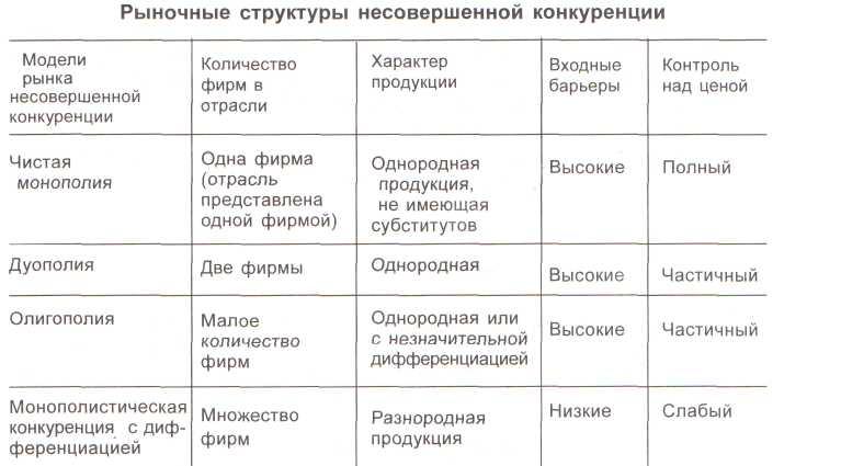 Виды несовершенного рынка. Рыночные структуры несовершенной конкуренции. Типы рыночных структур несовершенной конкуренции. Типы рыночных структур несовершенной конкуренции таблица. Типы рыночных структур конкуренция таблица.