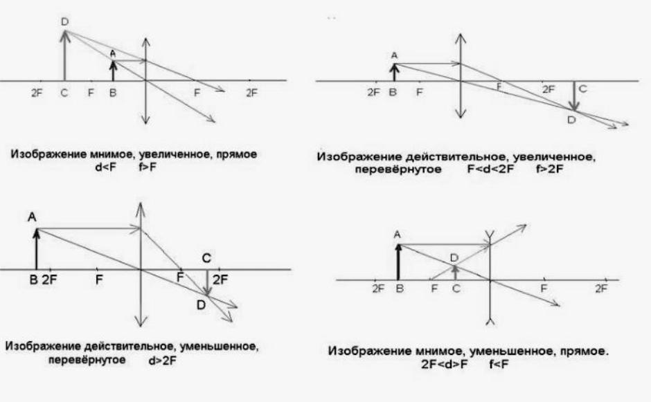 Мнимое изображение в тонкой линзе