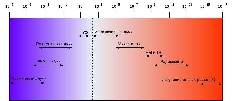 Диапазон излучения электромагнитных волн. Длина волны wifi сигнала 2. Гамма излучение видимый свет инфракрасное излучение. Волны с максимальной частотой радиоволны инфракрасные. Волны с максимальной частотой радиоволны инфракрасные.