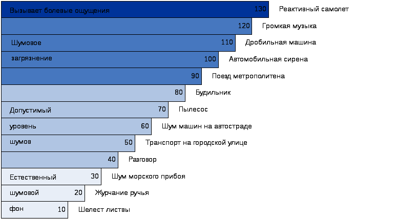 Диаграмма шумовое загрязнение