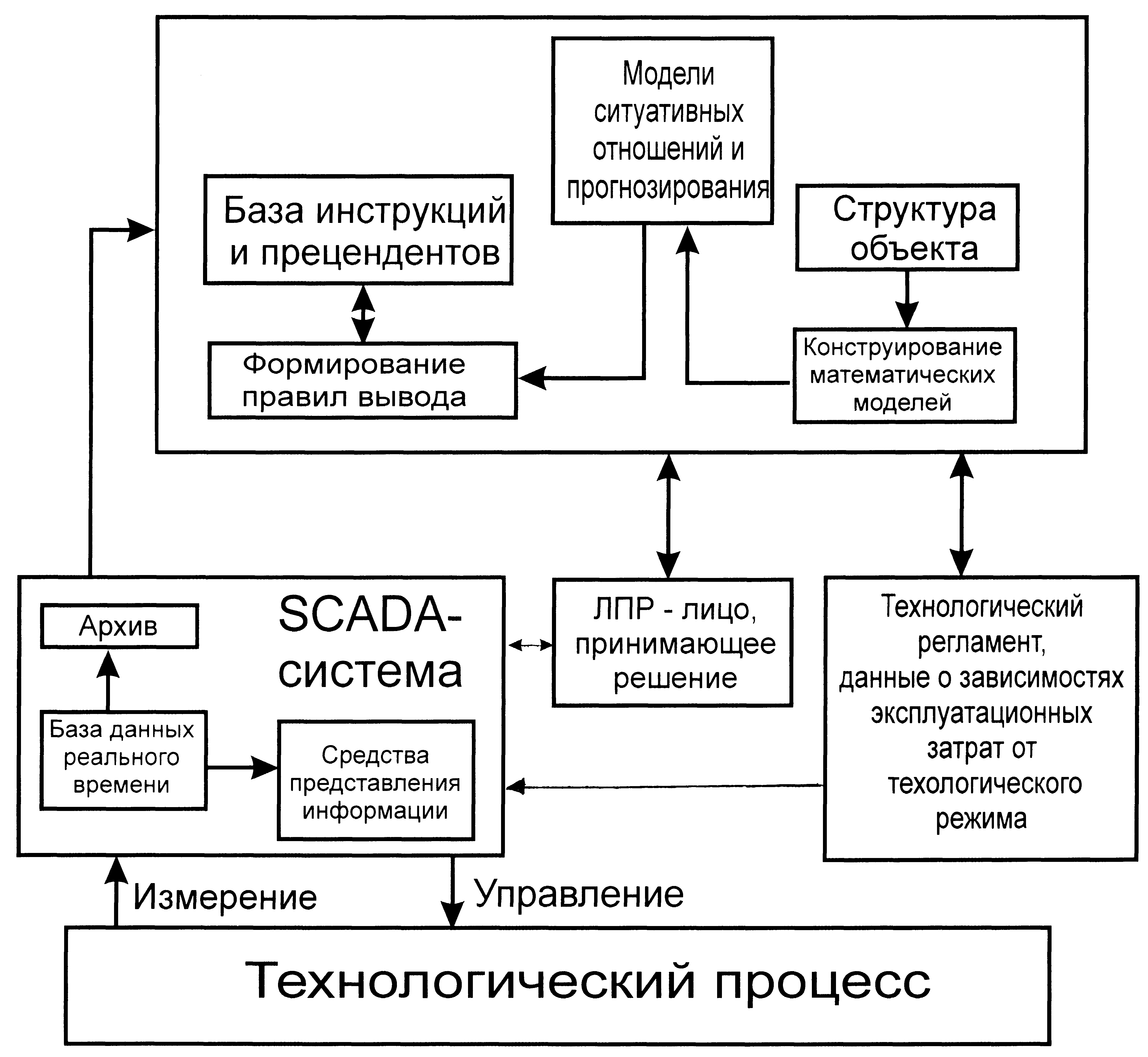 Технологические объекты управления