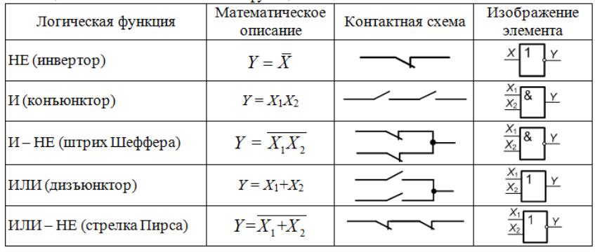 Целью данного расчета является нахождение мднф с последующим переводом ее в бази