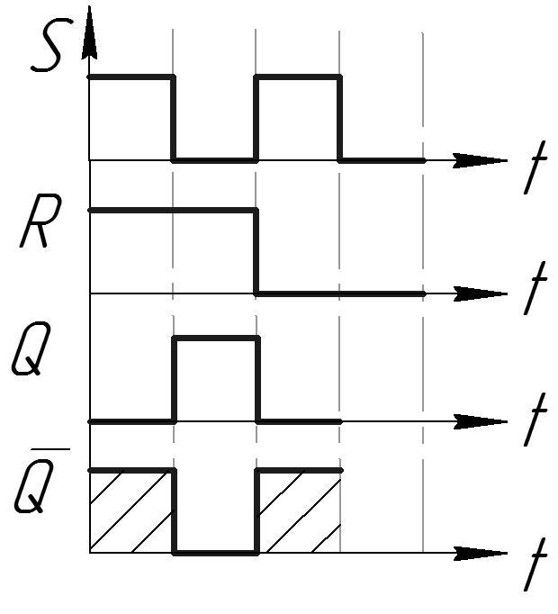 Временные диаграммы работы rs триггера