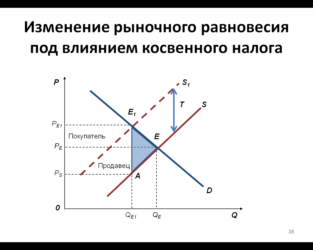 Изменение равновесия рынка