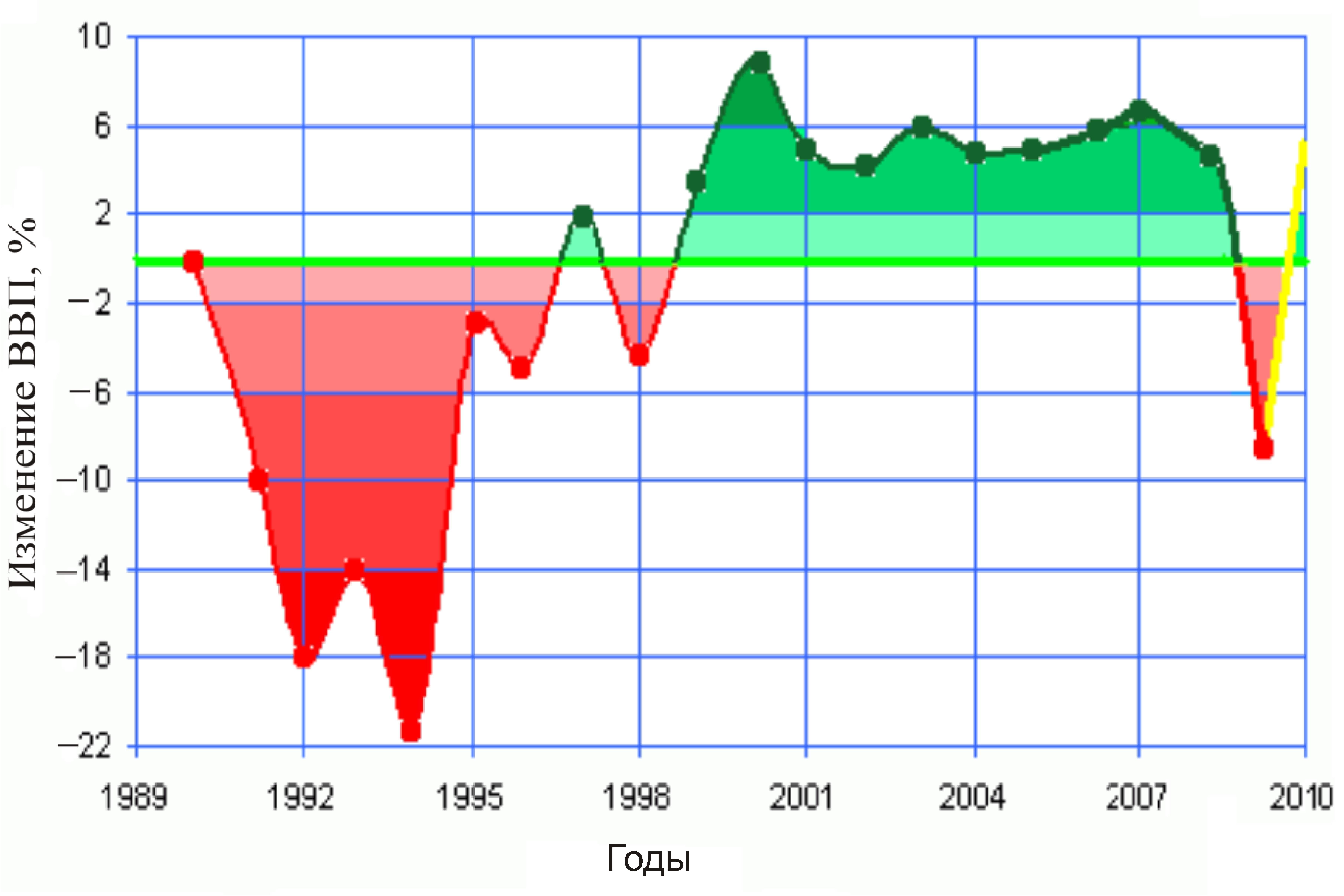 Экономика россии 1991. ВВП РФ В 90-Е годы. ВВП России в 90-е годы динамика. Динамика ВВП России 1991-2010. ВВП России 1992 год.
