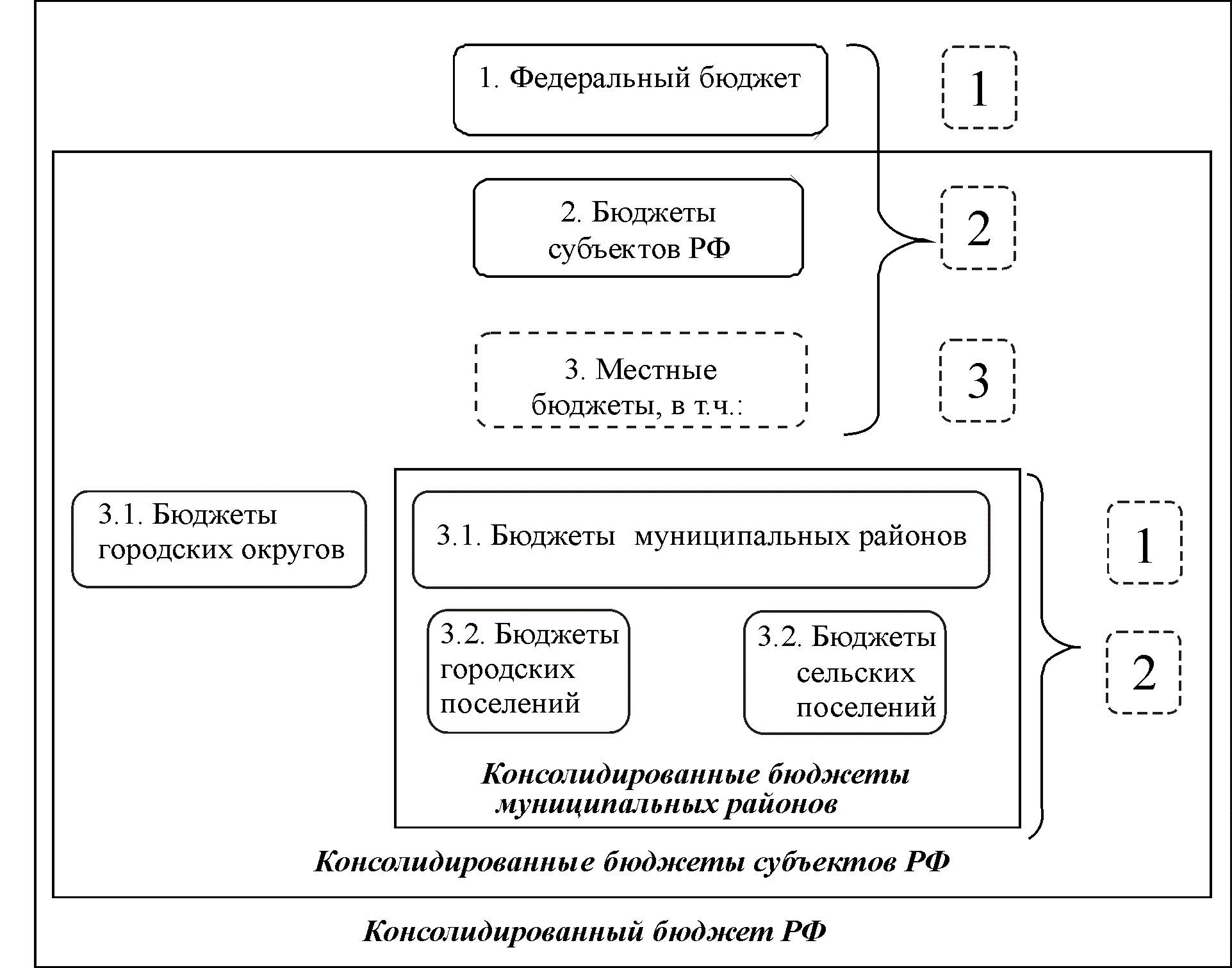 Структура бюджетного законодательства рф схема