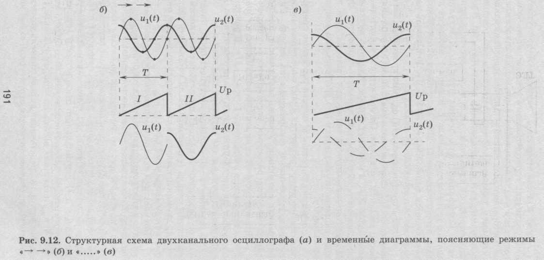 Как получить неподвижное изображение на экране осциллографа