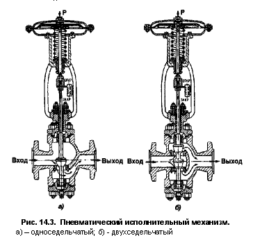 Пневматические исполнительные механизмы