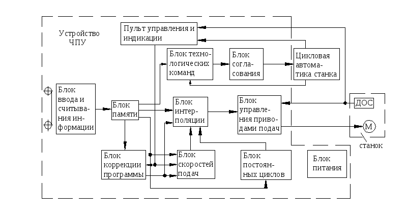 Программа управляющая работой устройства. Структурную схему управления токарным станком с ЧПУ. Структурная схема токарного станка с ЧПУ. Функциональная схема токарного станка с ЧПУ. Структурная схема фрезерного станка с ЧПУ.
