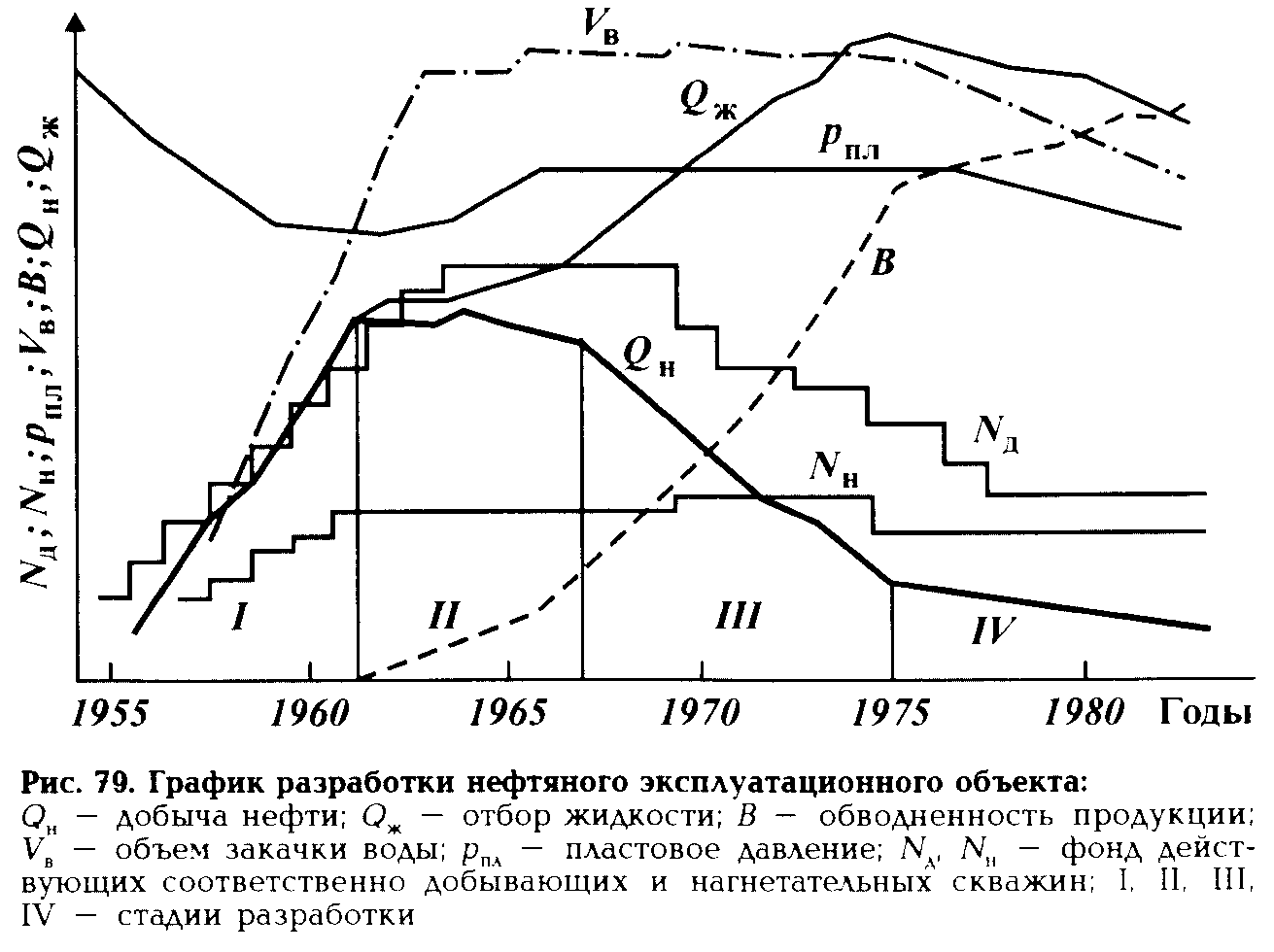 Стадии разработки скважины