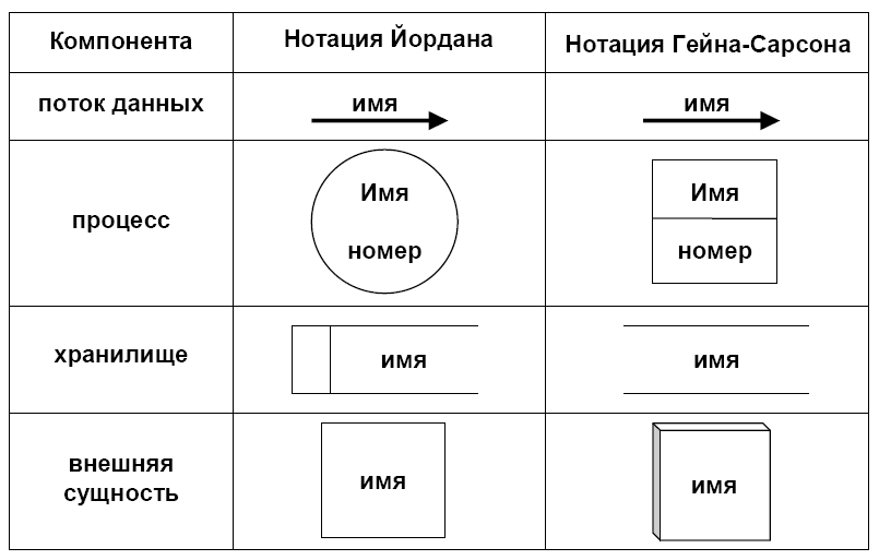 Читаемая нотация. Нотация Йордана и нотация гейна-Сарсона. Нотации гейна-Сарсона и Йордана-де Марко. Диаграмма потоков данных Йордана. Нотация гейна Сарсона пример.