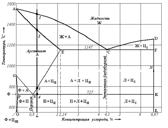 Как строить кривую охлаждения по диаграмме состояния железо углерод