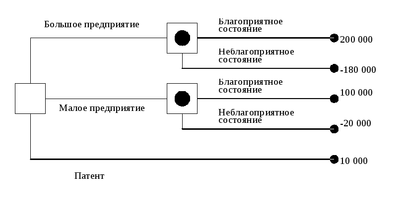 Руководство некоторой компании решает создавать ли для выпуска новой продукции крупное производство