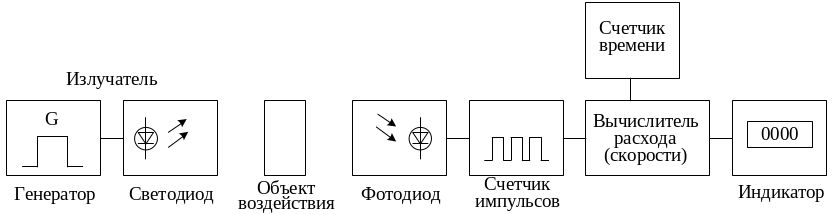 Оптические датчики скорости