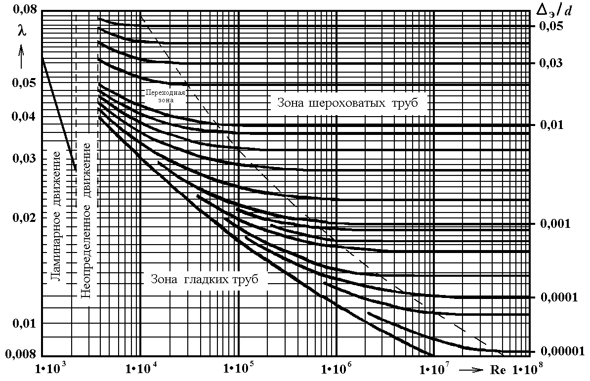График зависимости коэффициента трения. Диаграммы Кольбрука Уайта. Коэффициенты гидравлического трения труб. Расчетный коэффициент гидравлического трения. Графику Кольбрука Уайта.