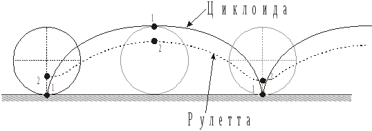 Траектория колеса