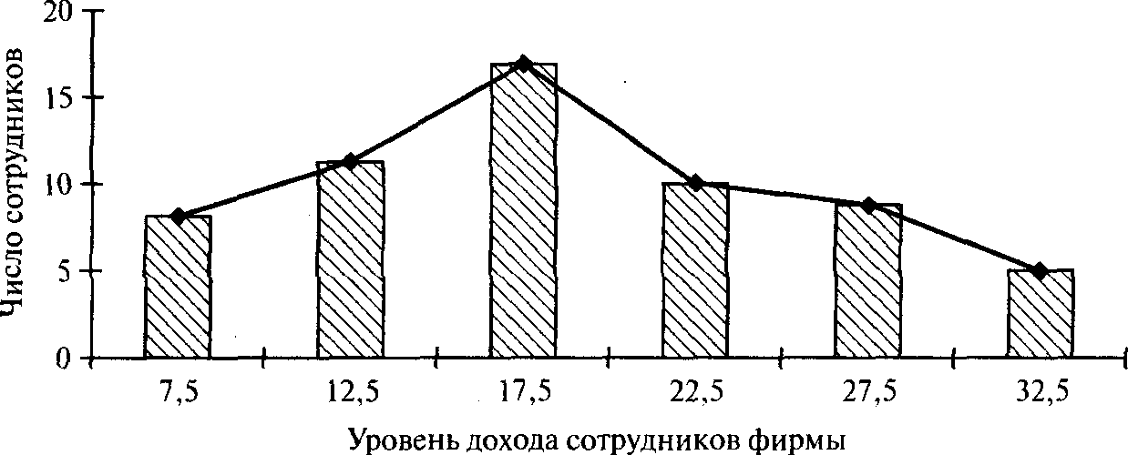 Графическое изображение рядов распределения в статистике