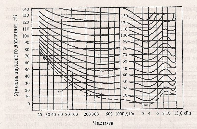 Уровни равной громкости. Кривые равной громкости Флетчера-мэнсона. Кривая порога слышимости. Кривые равной слышимости. График кривых равной громкости.