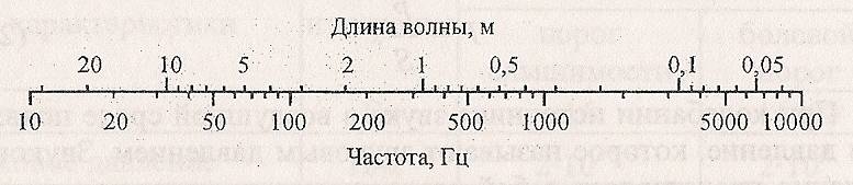 Зависимость длины волны. Длины звуковых волн таблица. Длина волны звуковых частот. Частота звука и длина волны. Зависимость длины звуковой волны от частоты.