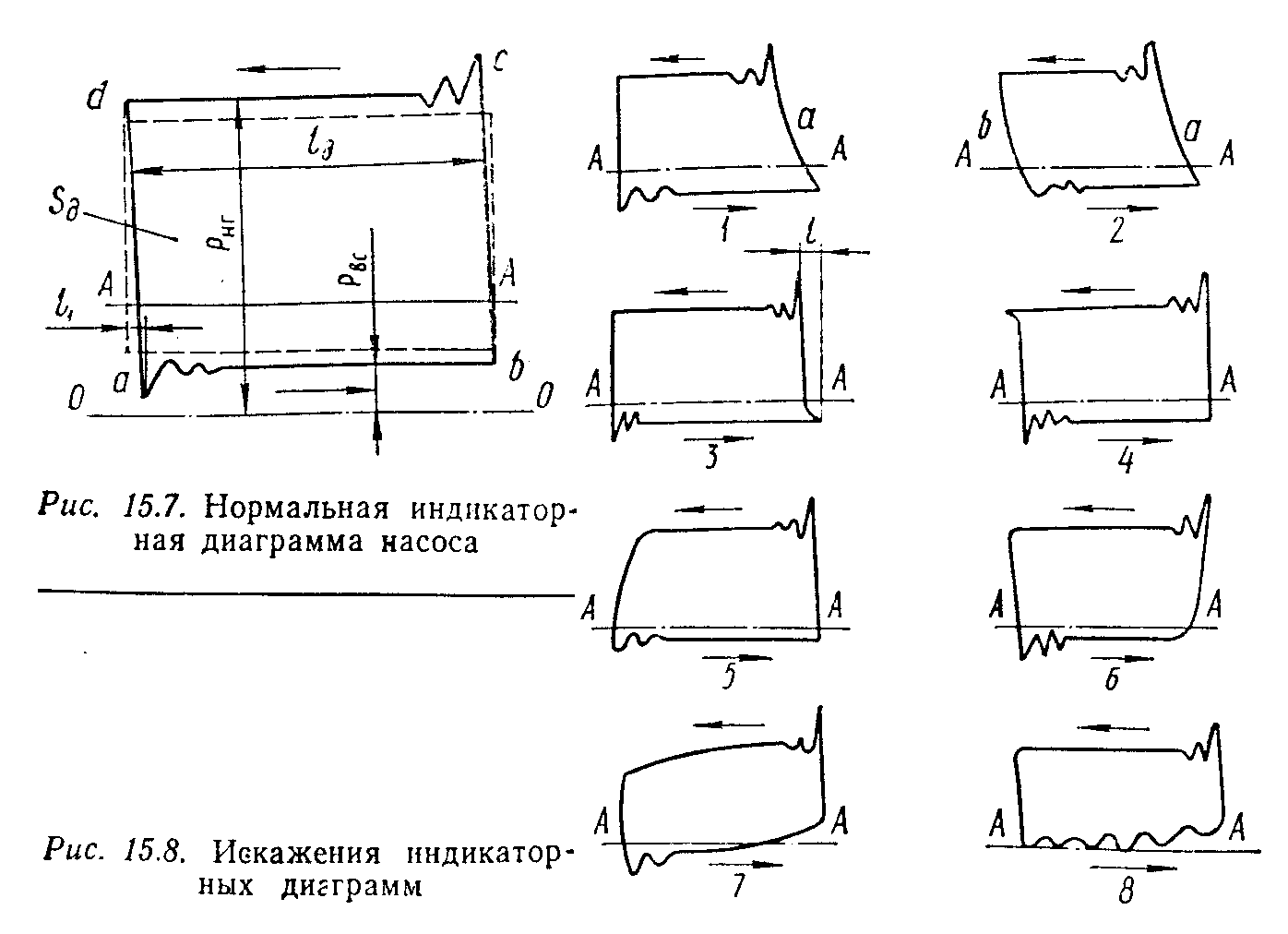 Индикаторная диаграмма поршневого насоса это