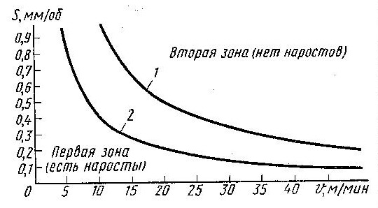 что такое нарост при резании. Смотреть фото что такое нарост при резании. Смотреть картинку что такое нарост при резании. Картинка про что такое нарост при резании. Фото что такое нарост при резании