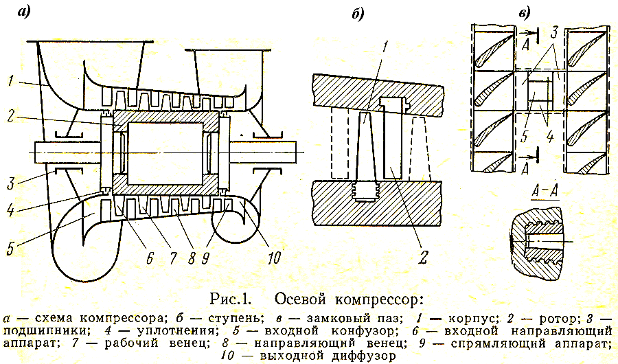 Схема осевого компрессора