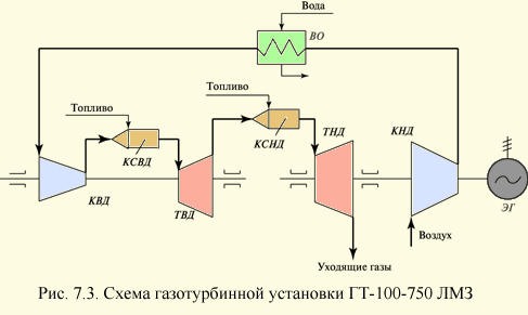 Тепловая схема гту включает в себя