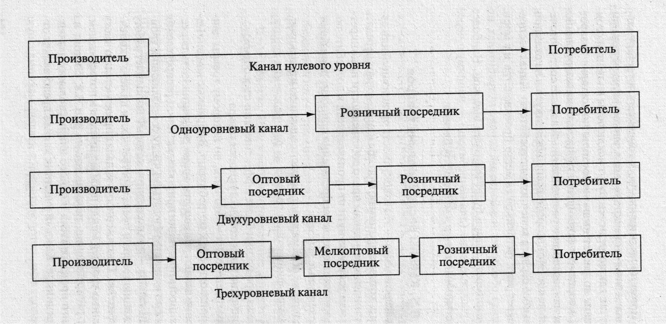 Система распределения. Схема распределительных каналов. Схема распределительных каналов предприятия.. Каналы распределения в логистике. Каналы распределения товаров в логистике.