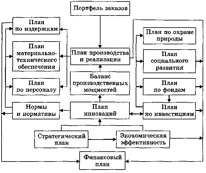 Планирование инноваций виды планов