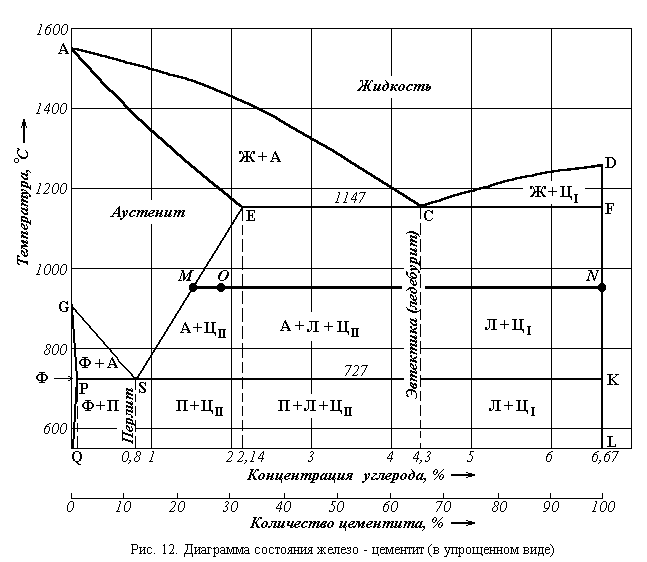 Линия psk диаграммы железо цементит это линия