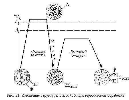 Структура после высокого отпуска