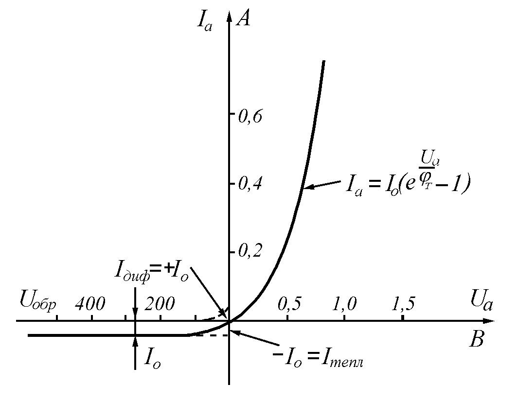 Характеристика р. Уравнение вах p-n перехода. Вольт-амперная характеристика p-n перехода в диффузионном приближении. 4. Вах p-n перехода.