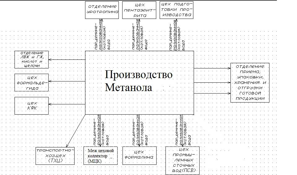 Производственные связи урала