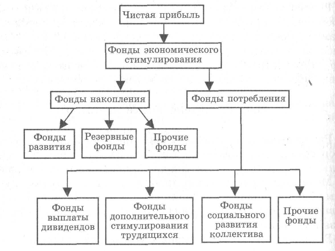 Распределение прибыли