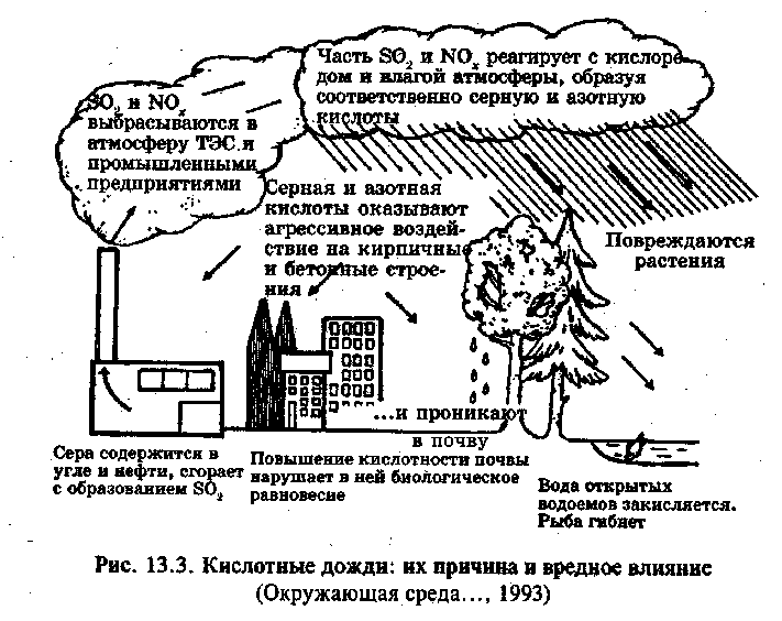 Схема механизм образования кислотных осадков