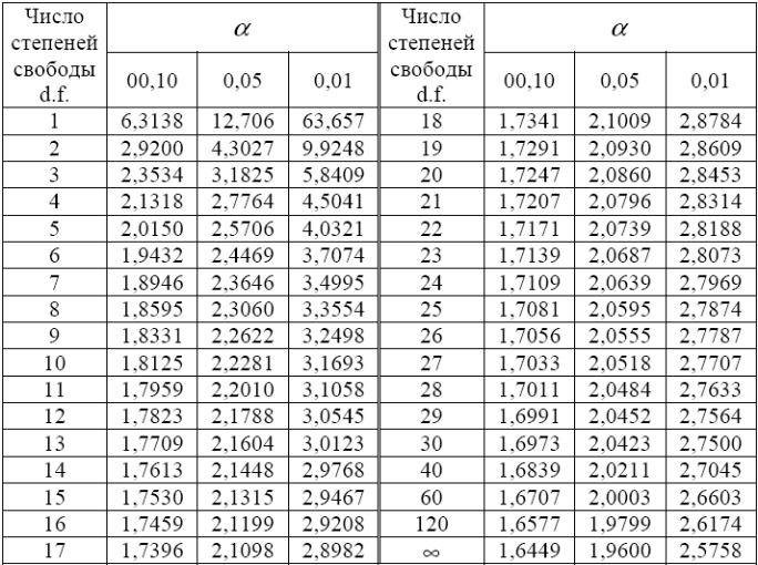 Уровень степеней свободы. Т критерий Стьюдента таблица критических значений. Таблица распределение Стьюдента 5%. Таблице степень свободы для критерия Стьюдента. T критерий Стьюдента таблица 0.05.