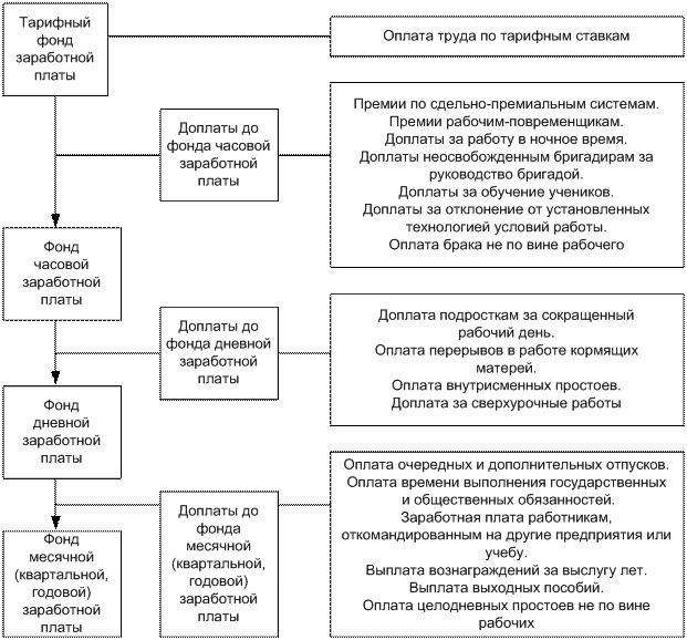 Структурная схема фонда оплаты труда