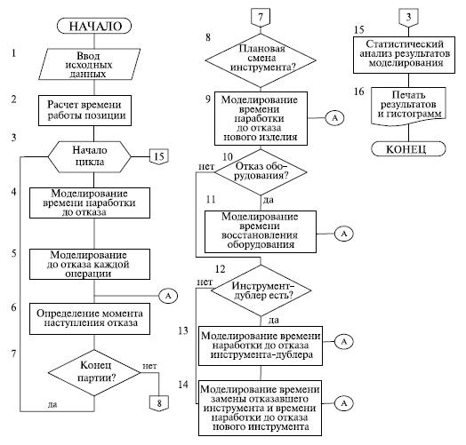 Моделирование алгоритма процесса. Блок схема имитационной модели. Алгоритм имитационного моделирования. Алгоритм изготовления изделия. Моделирующий алгоритм имитационной модели.