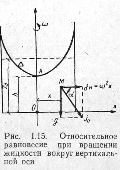 Давление жидкости на горизонтальное дно сосуда