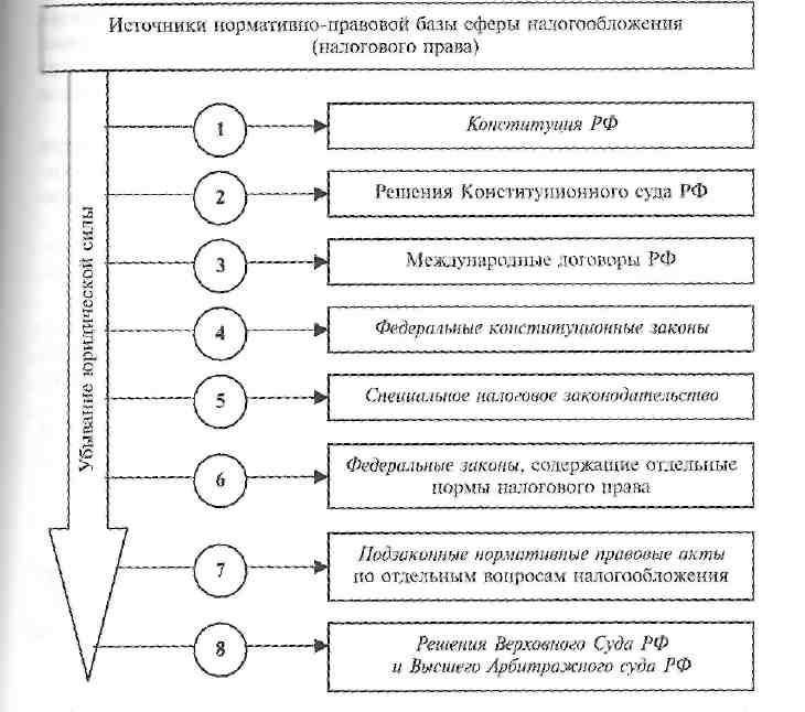 Пример налогового законодательства. Иерархии актов налогового законодательства в РФ.