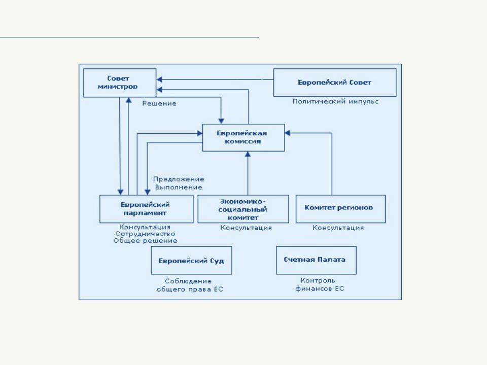 Структура евросоюза схема