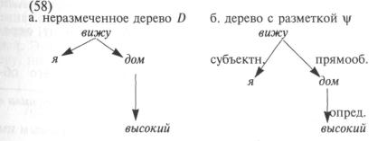 Предложение и дерево связей. Дерево зависимостей в лингвистике. Пример дерева зависимостей. Дерево синтаксической зависимости. Дерево зависимостей в русском языке.