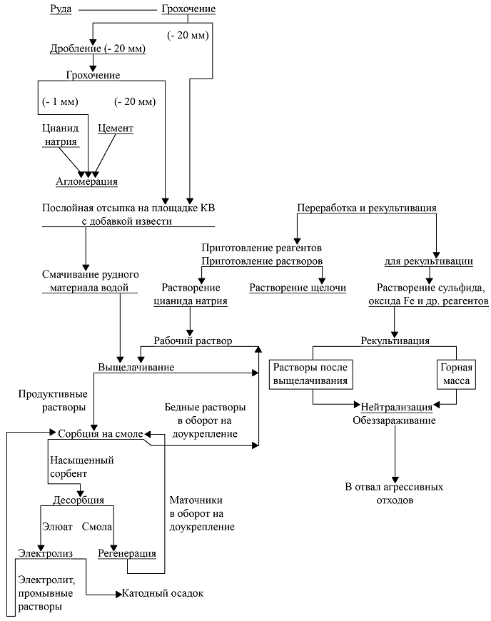 Технологическая схема кучного выщелачивания золота